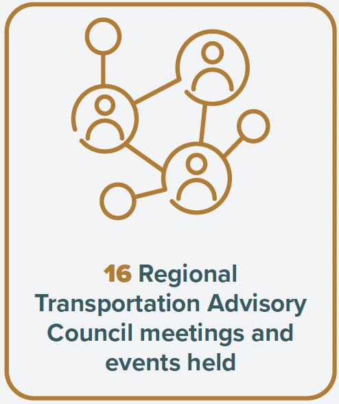 16 Regional Transportation Advisory Council meetings and events held.